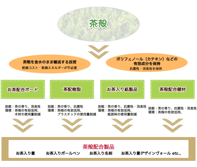 フロー図