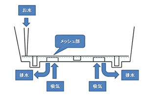 底面給水システムの断面図